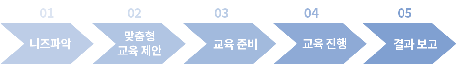 운영절차 1.니즈파악 2.맞춤형교육제안 3.교육준비 4.교육진행 5.결과보고