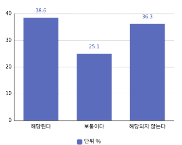 번아웃 증후군 자가평가 그래프